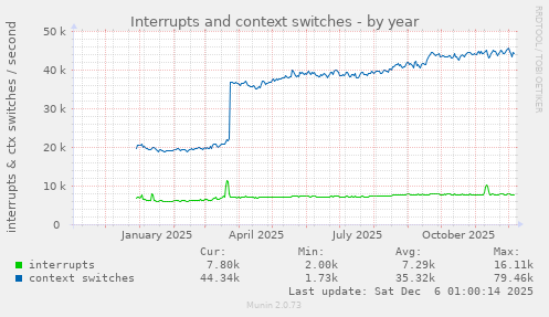 Interrupts and context switches