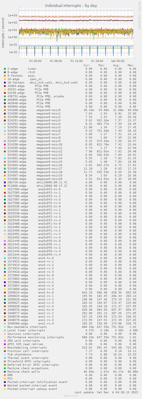 Individual interrupts