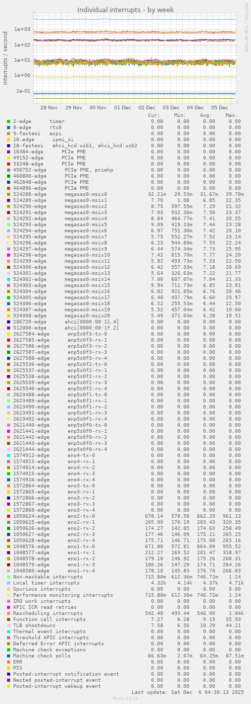 Individual interrupts