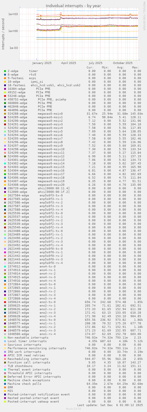 Individual interrupts