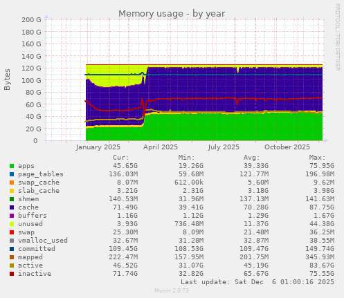 Memory usage