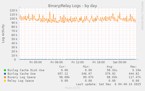 Binary/Relay Logs