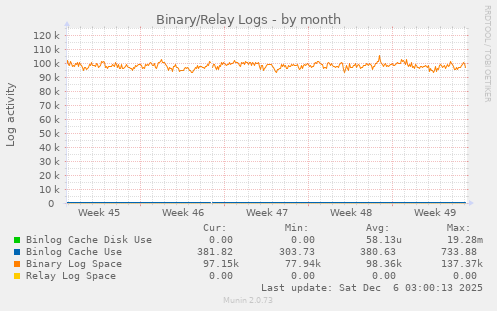 Binary/Relay Logs