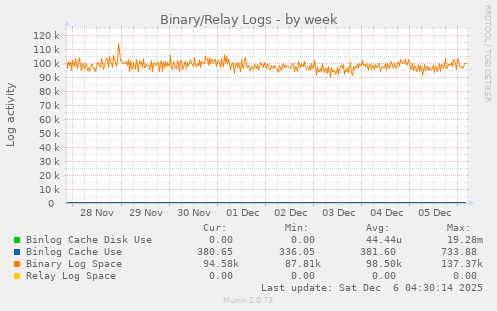 Binary/Relay Logs