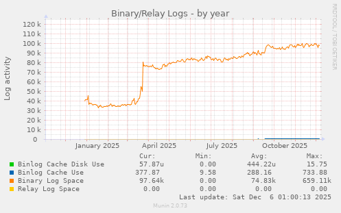Binary/Relay Logs
