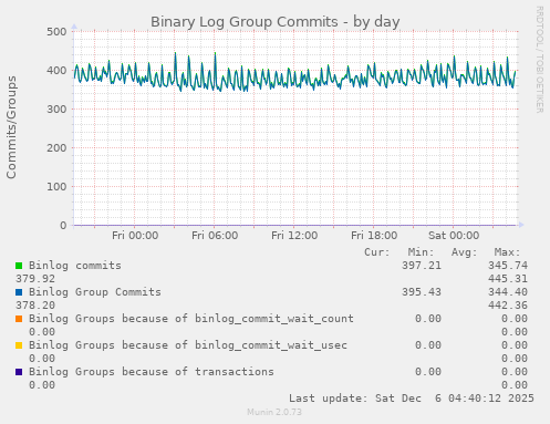 Binary Log Group Commits