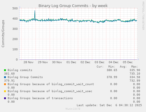Binary Log Group Commits
