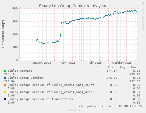 Binary Log Group Commits
