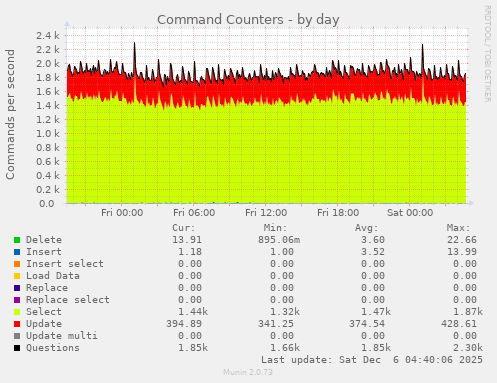 Command Counters