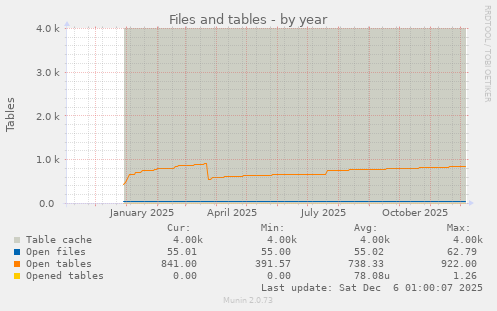 Files and tables