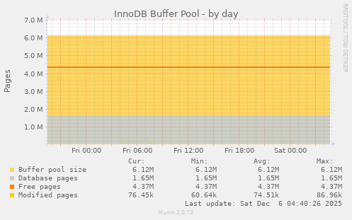 InnoDB Buffer Pool