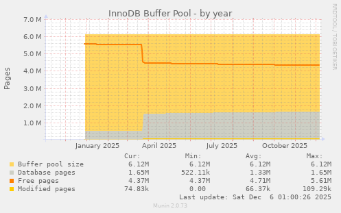InnoDB Buffer Pool