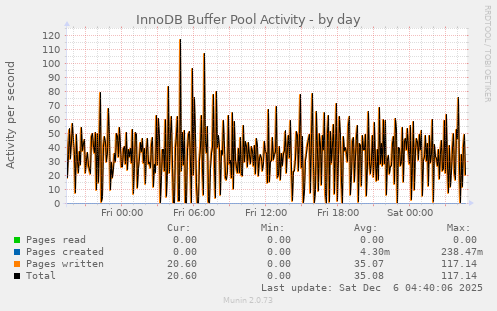 InnoDB Buffer Pool Activity