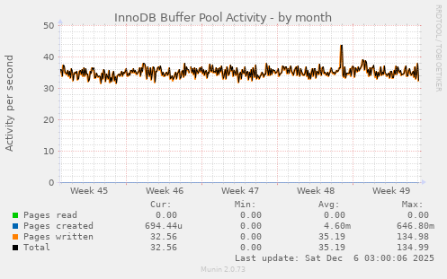 InnoDB Buffer Pool Activity