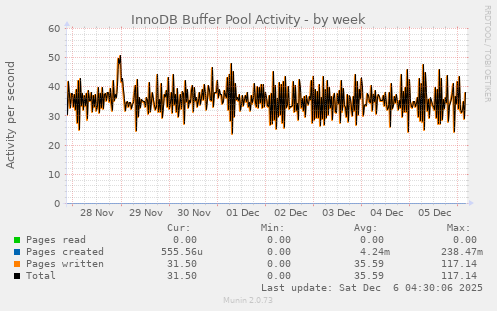 InnoDB Buffer Pool Activity