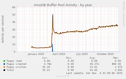 InnoDB Buffer Pool Activity