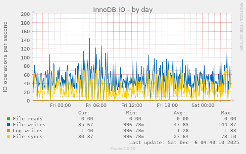 InnoDB IO