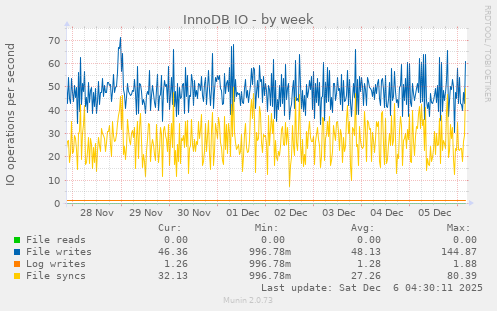 InnoDB IO