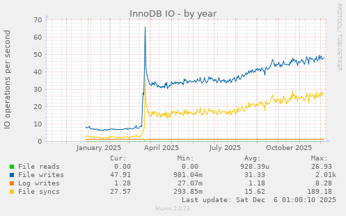 InnoDB IO