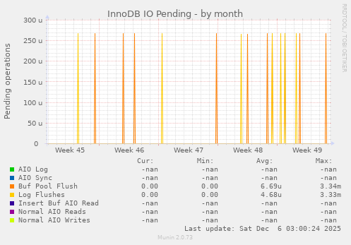 InnoDB IO Pending