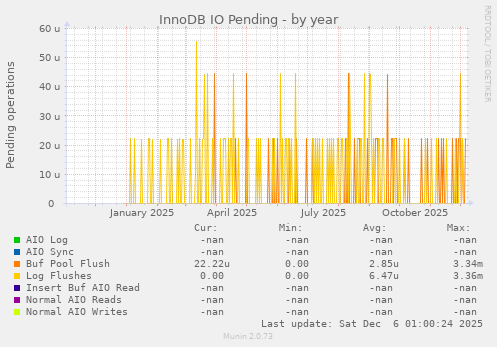 InnoDB IO Pending