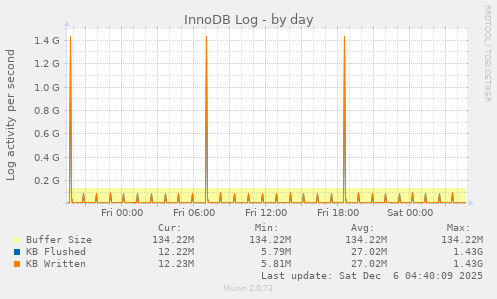 InnoDB Log