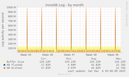InnoDB Log