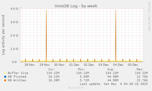 InnoDB Log