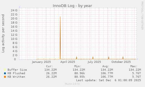 InnoDB Log