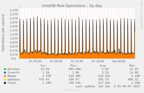 InnoDB Row Operations