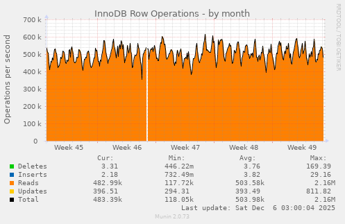 InnoDB Row Operations
