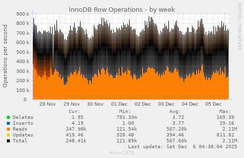 InnoDB Row Operations