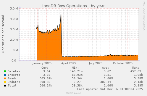 InnoDB Row Operations