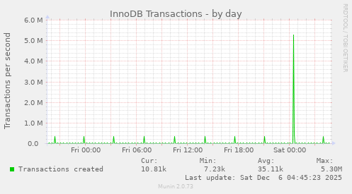 InnoDB Transactions