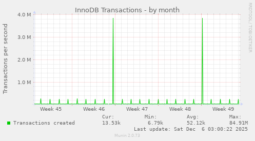 InnoDB Transactions
