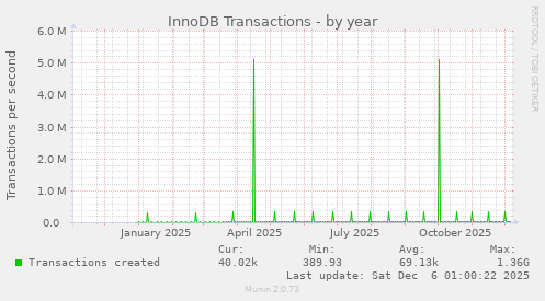 InnoDB Transactions