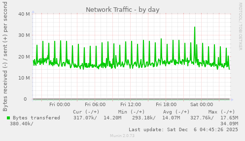 Network Traffic