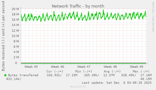 Network Traffic