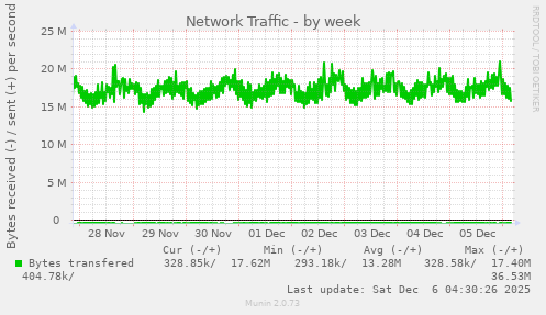 Network Traffic