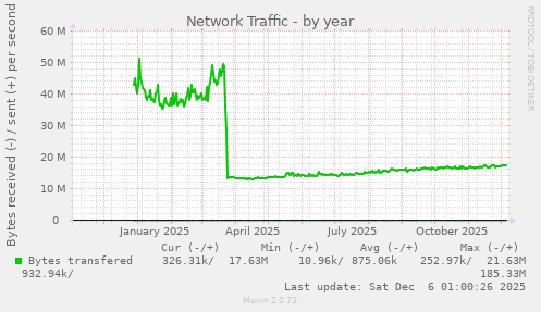 Network Traffic