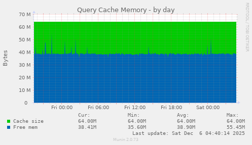 Query Cache Memory