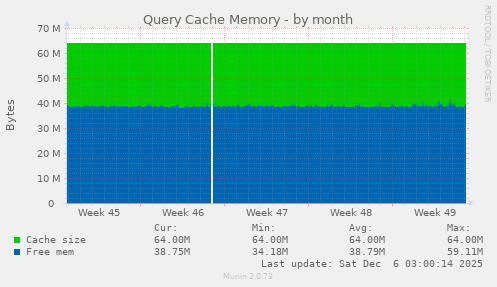 Query Cache Memory
