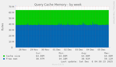 Query Cache Memory