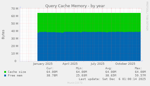 Query Cache Memory