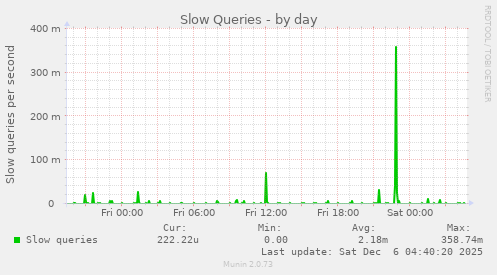 Slow Queries