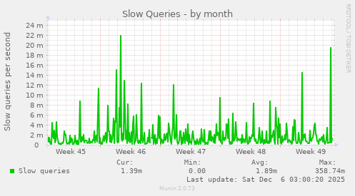 Slow Queries