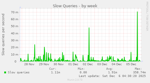 Slow Queries