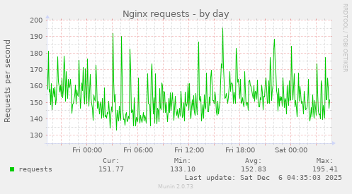 Nginx requests