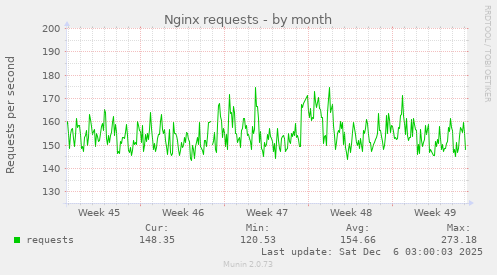 Nginx requests