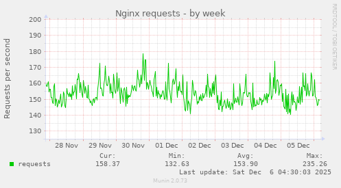 Nginx requests